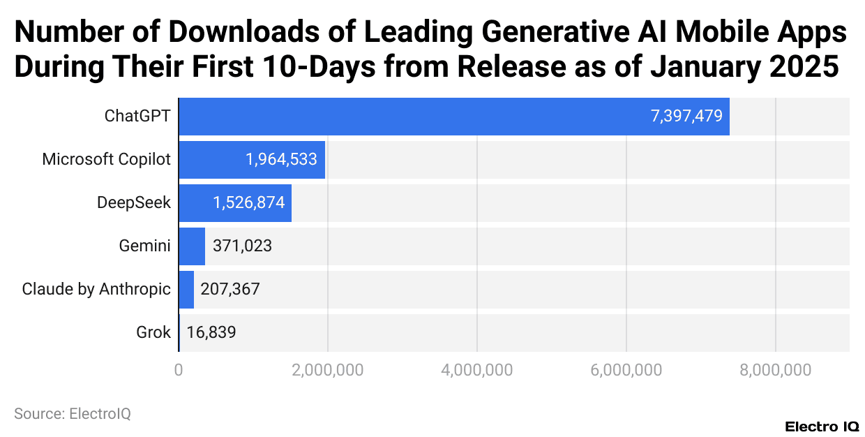 Number of Downloads of Leading Generative AI Mobile Apps During Their First 10-Days from Release as of January 2025