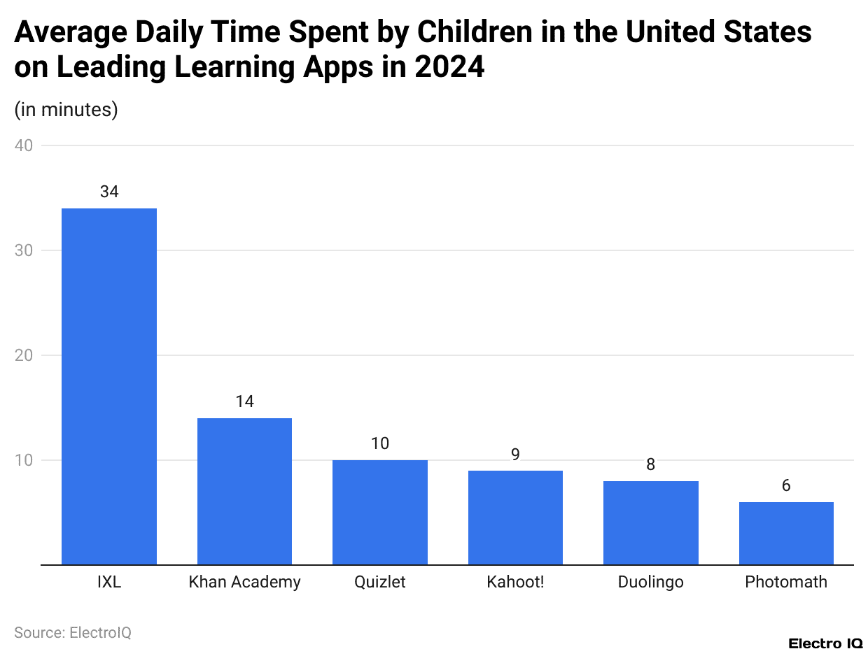 Average Daily Time Spent by Children in the United States on Leading Learning Apps in 2024
