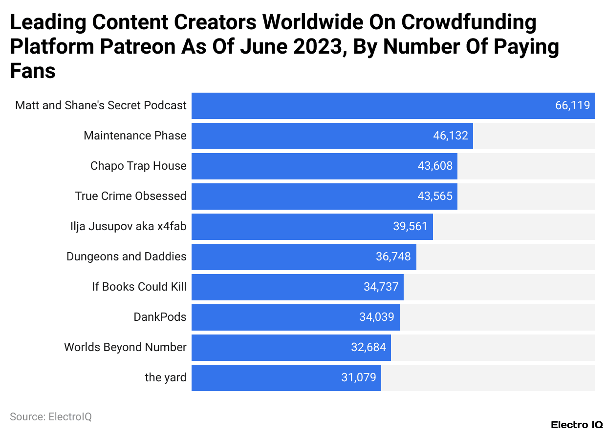 Leading Content Creators Worldwide On Crowdfunding Platform Patreon As Of June 2023, By Number Of Paying Fans