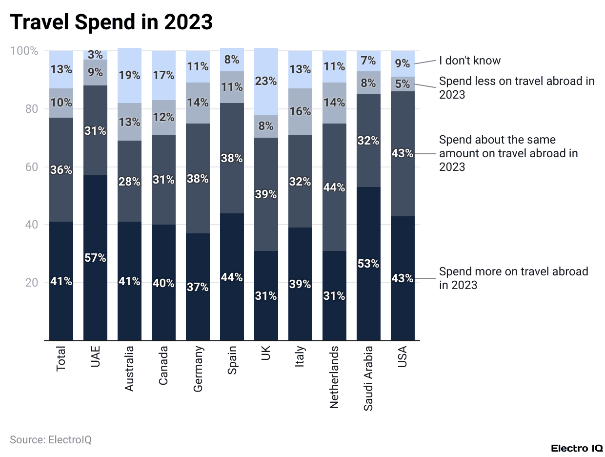 Travel Spend in 2023