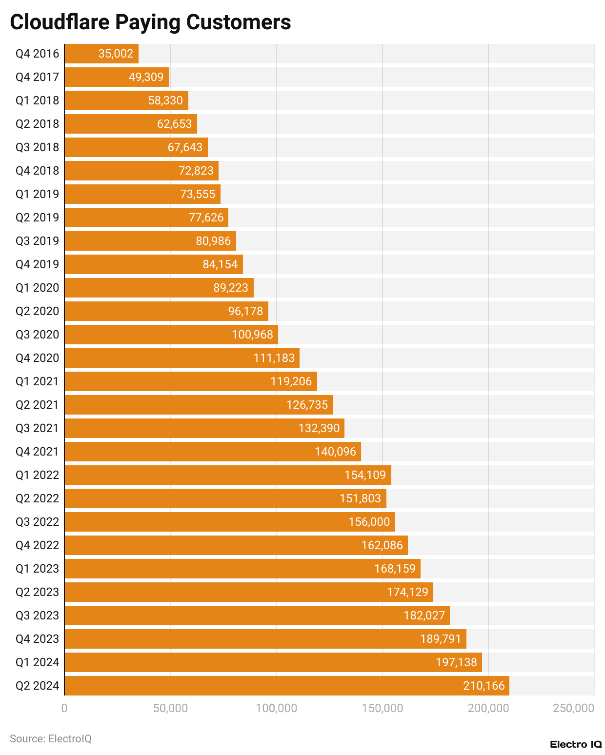 Cloudflare Paying Customers