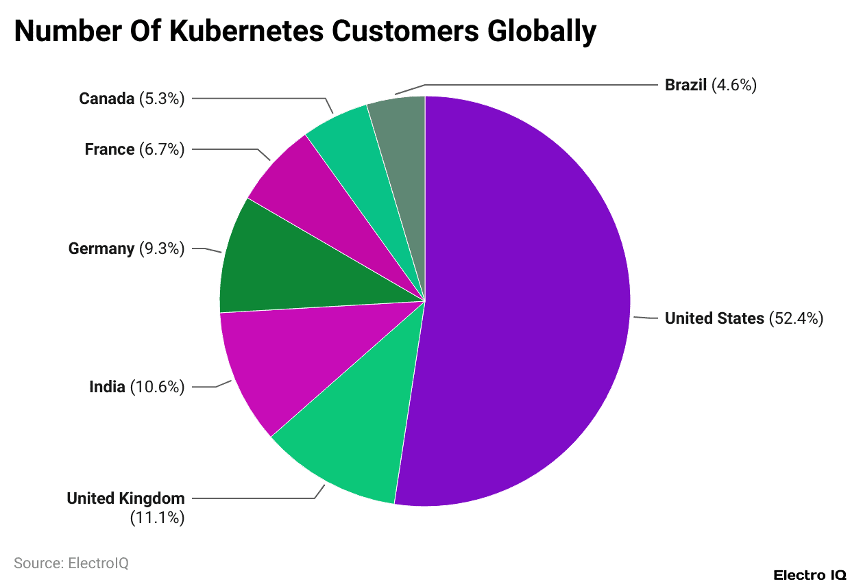 Number Of Kubernetes Customers Globally