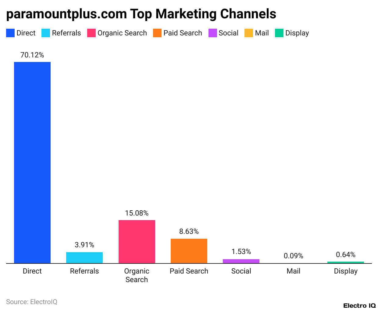 paramountplus.com Top Marketing Channels