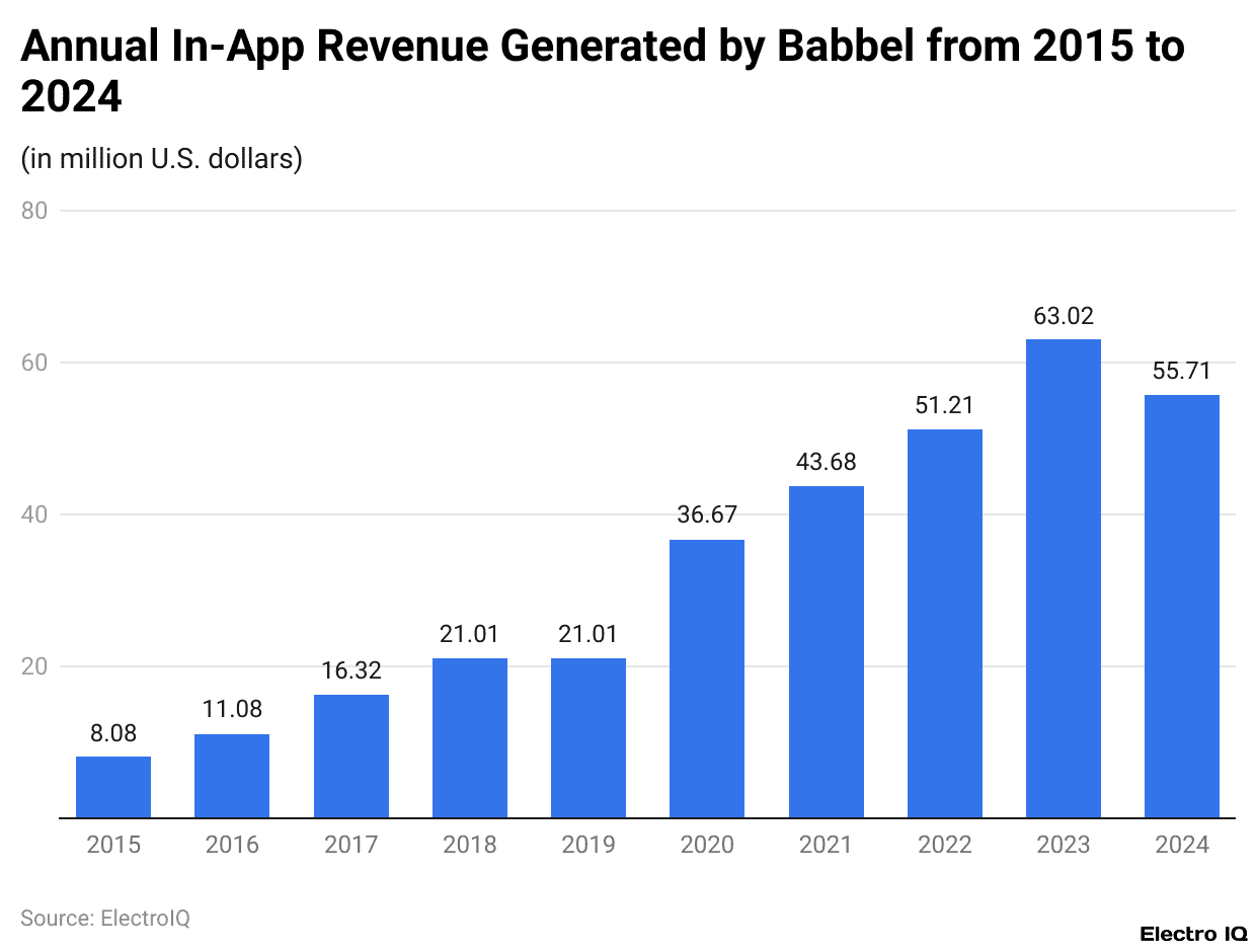 Annual In-App Revenue Generated by Babbel from 2015 to 2024