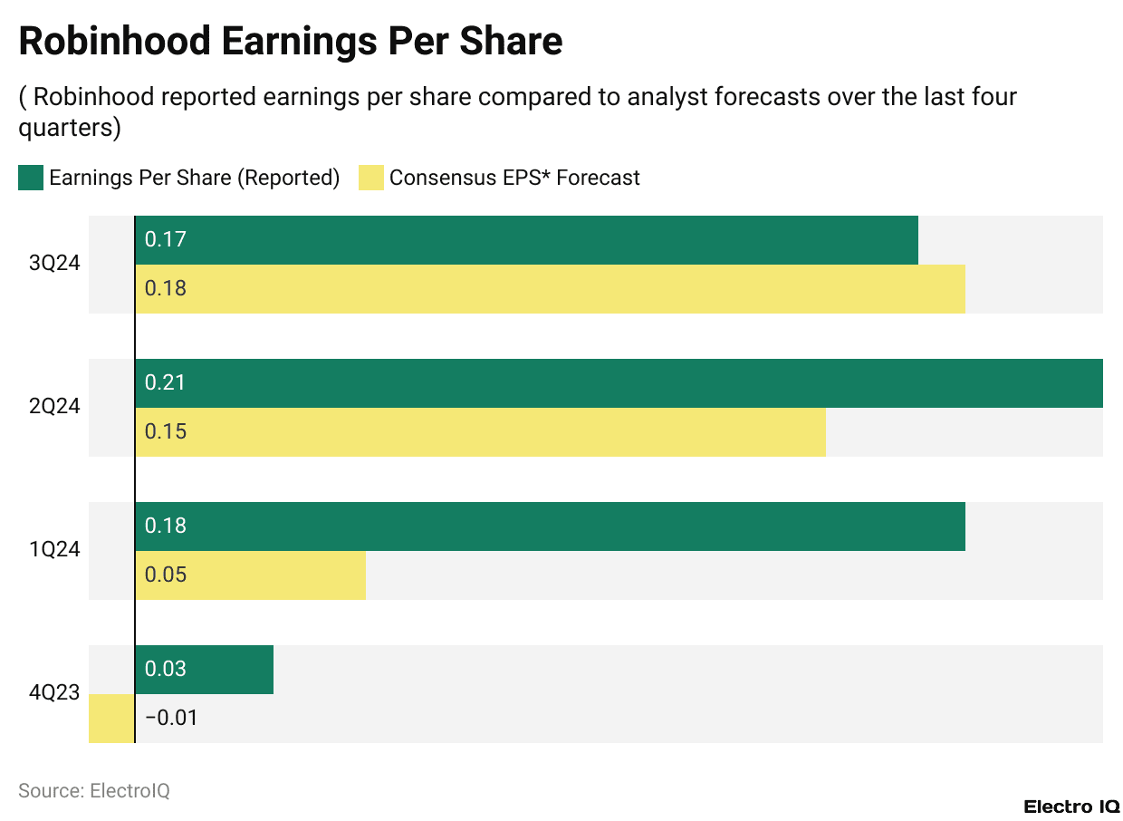 Robinhood Earnings Per Share