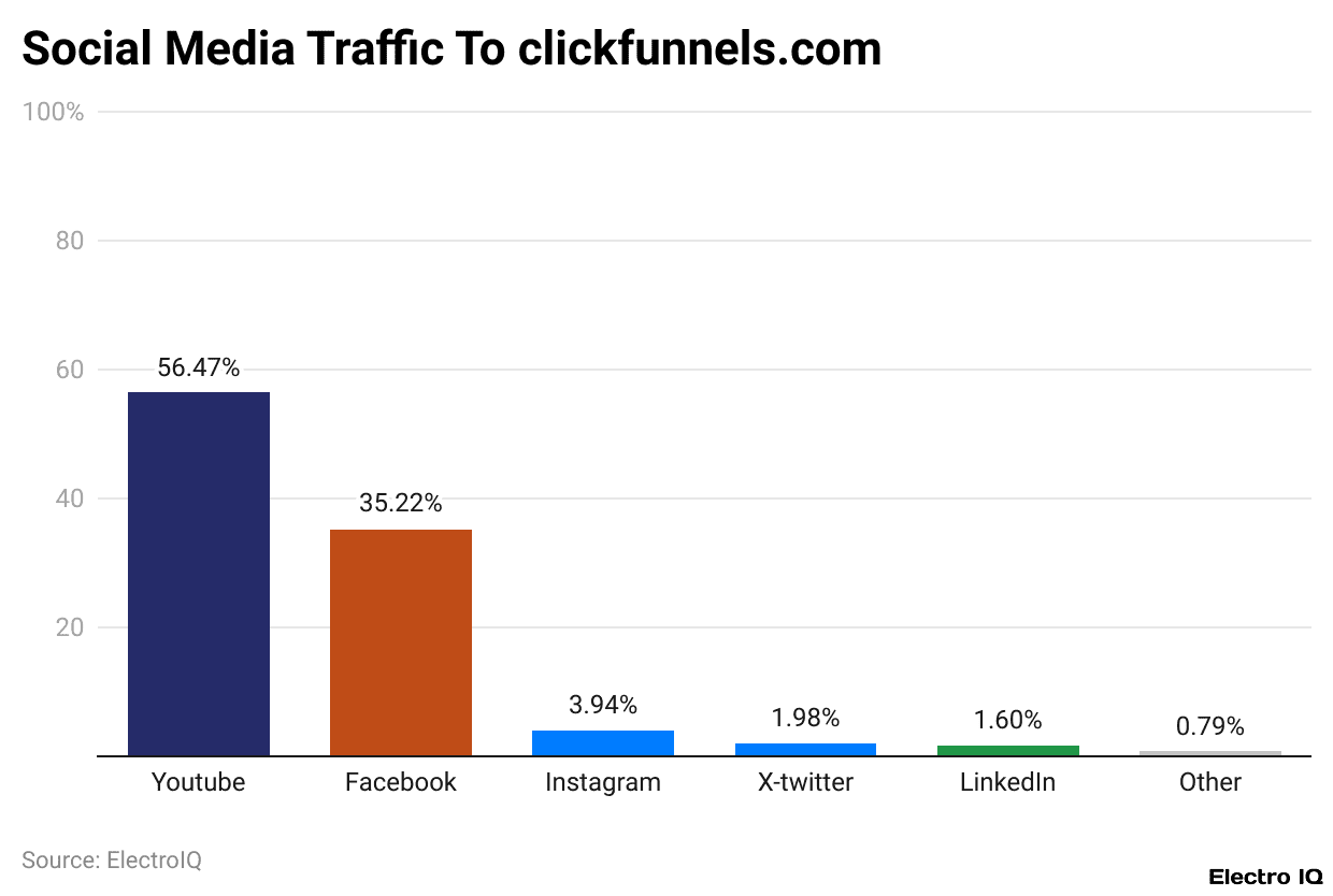 Social Media Traffic To clickfunnels.com