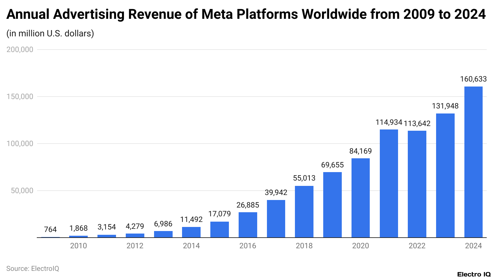 Annual Advertising Revenue of Meta Platforms Worldwide from 2009 to 2024