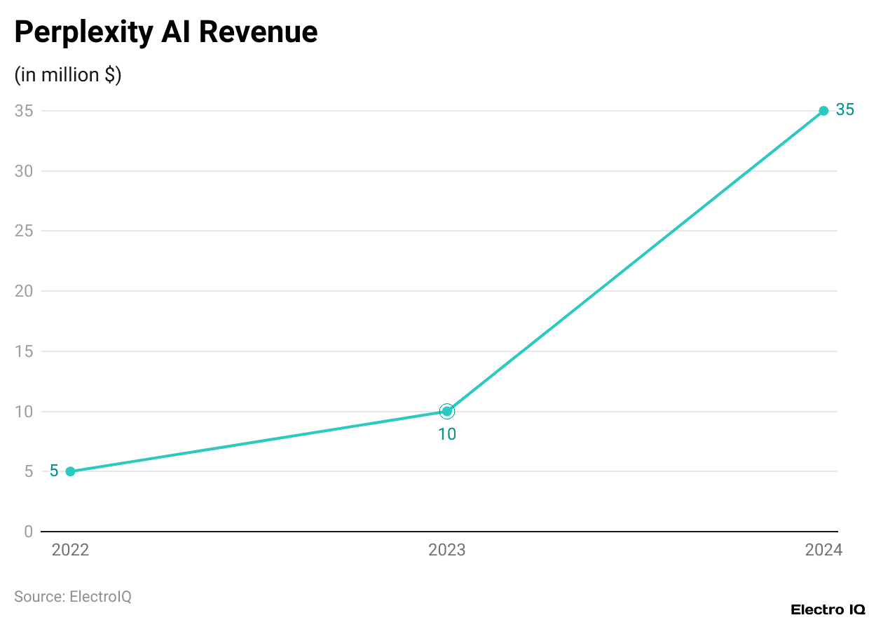 Perplexity AI Revenue