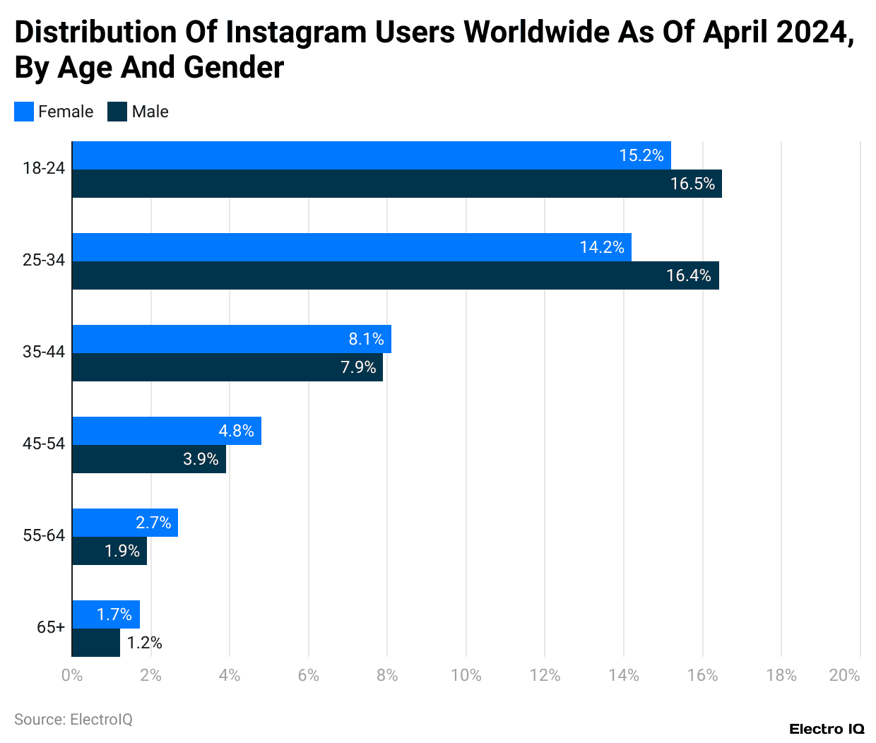 Distribution of Instagram users worldwide as of April 2024, by age and gender
