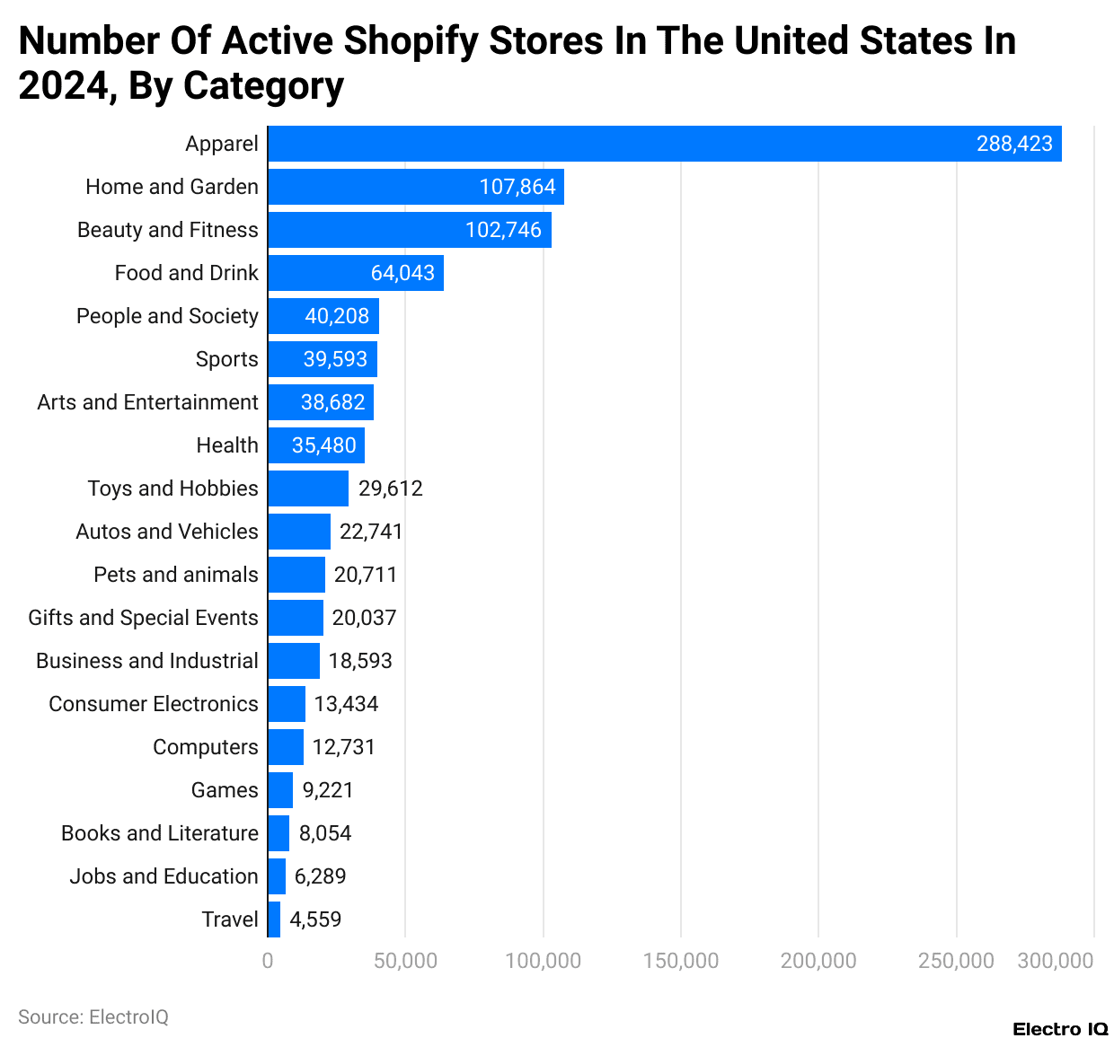 Number Of Active Shopify Stores In The United States In 2024, By Category