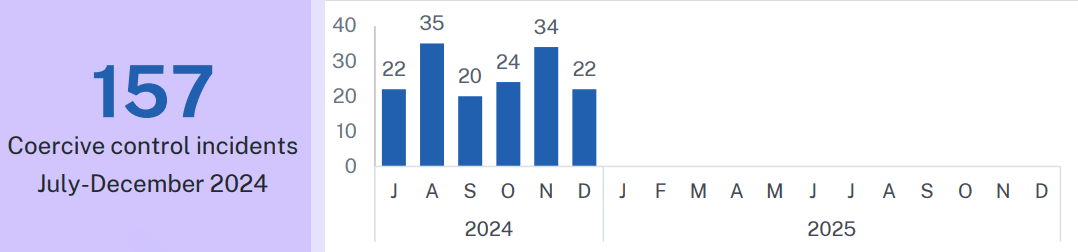 157 coercive incidents july - december 2024