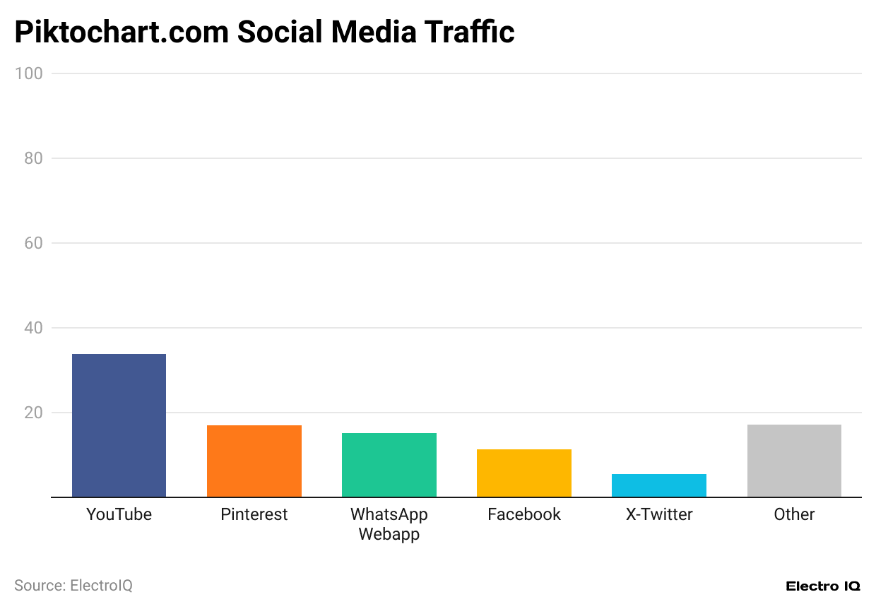 piktochart-com-social-media-traffic