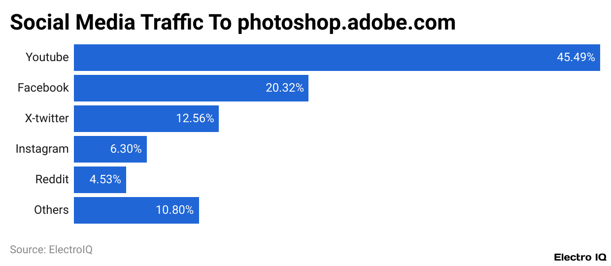 Social Media Traffic To photoshop.adobe.com