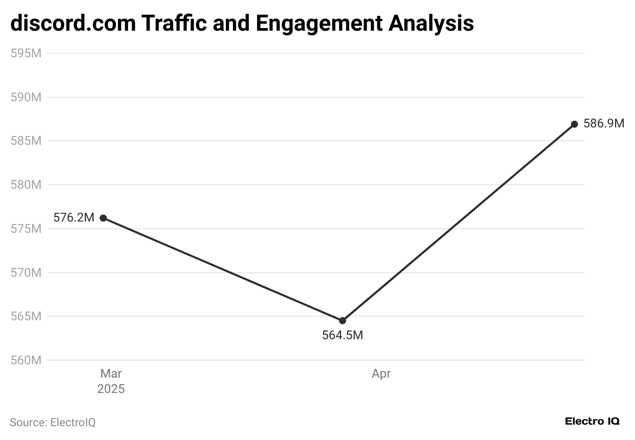 discord-com-traffic-and-engagement-analysi
