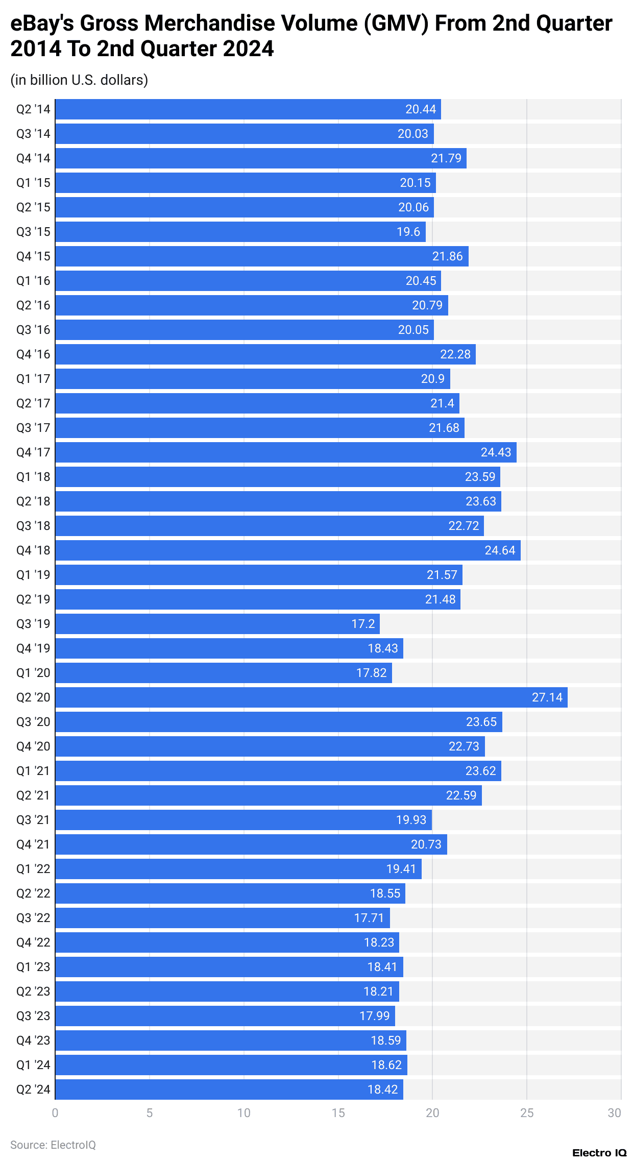 eBay's Gross Merchandise Volume (GMV) From 2nd Quarter 2014 To 2nd Quarter 2024