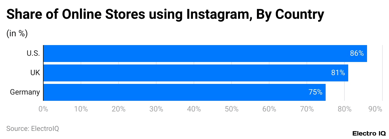 Share of Online Stores using Instagram, By Country