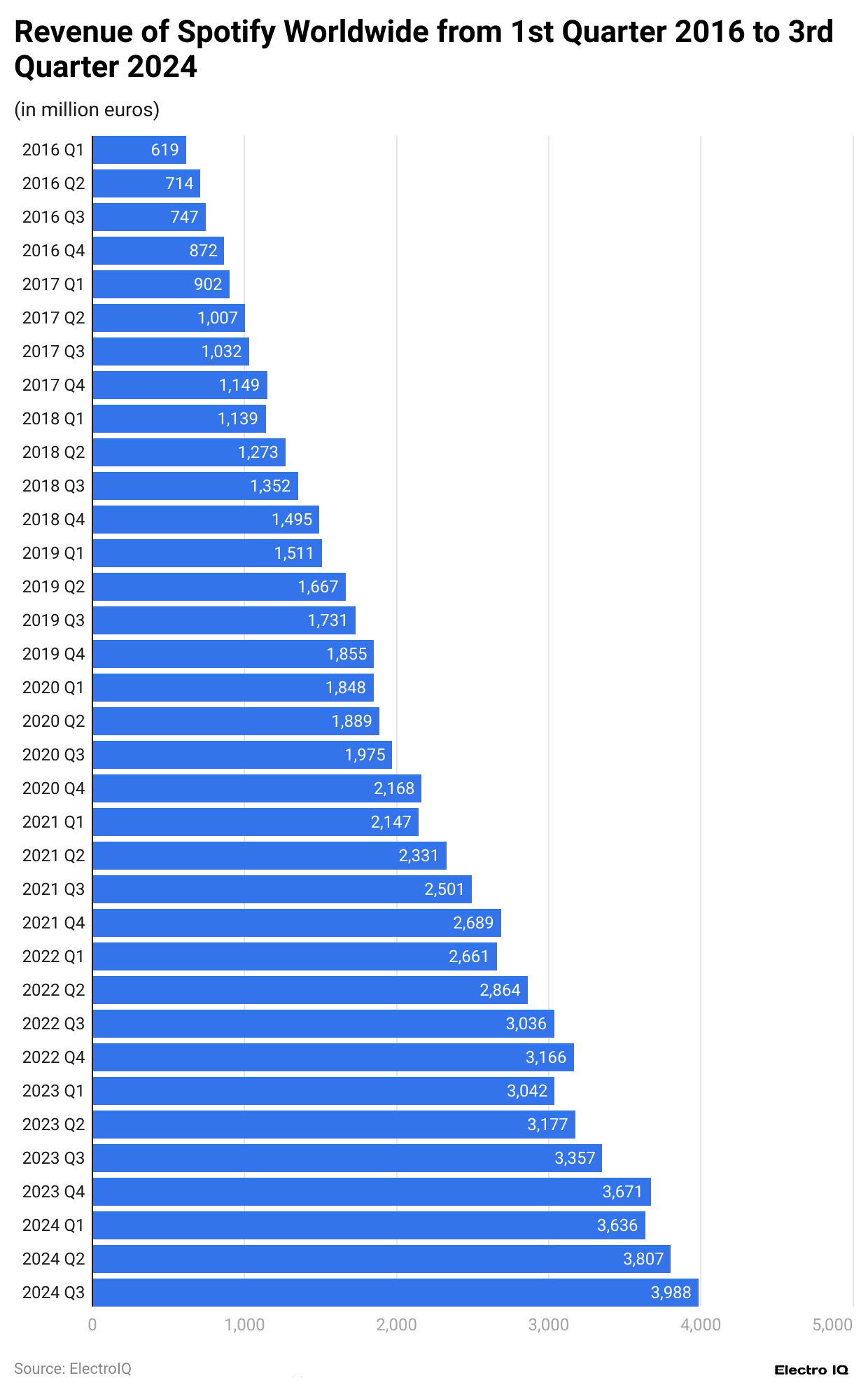 revenue-of-spotify-worldwide-from-1st-quarter-2016-to-3rd-quarter-2024
