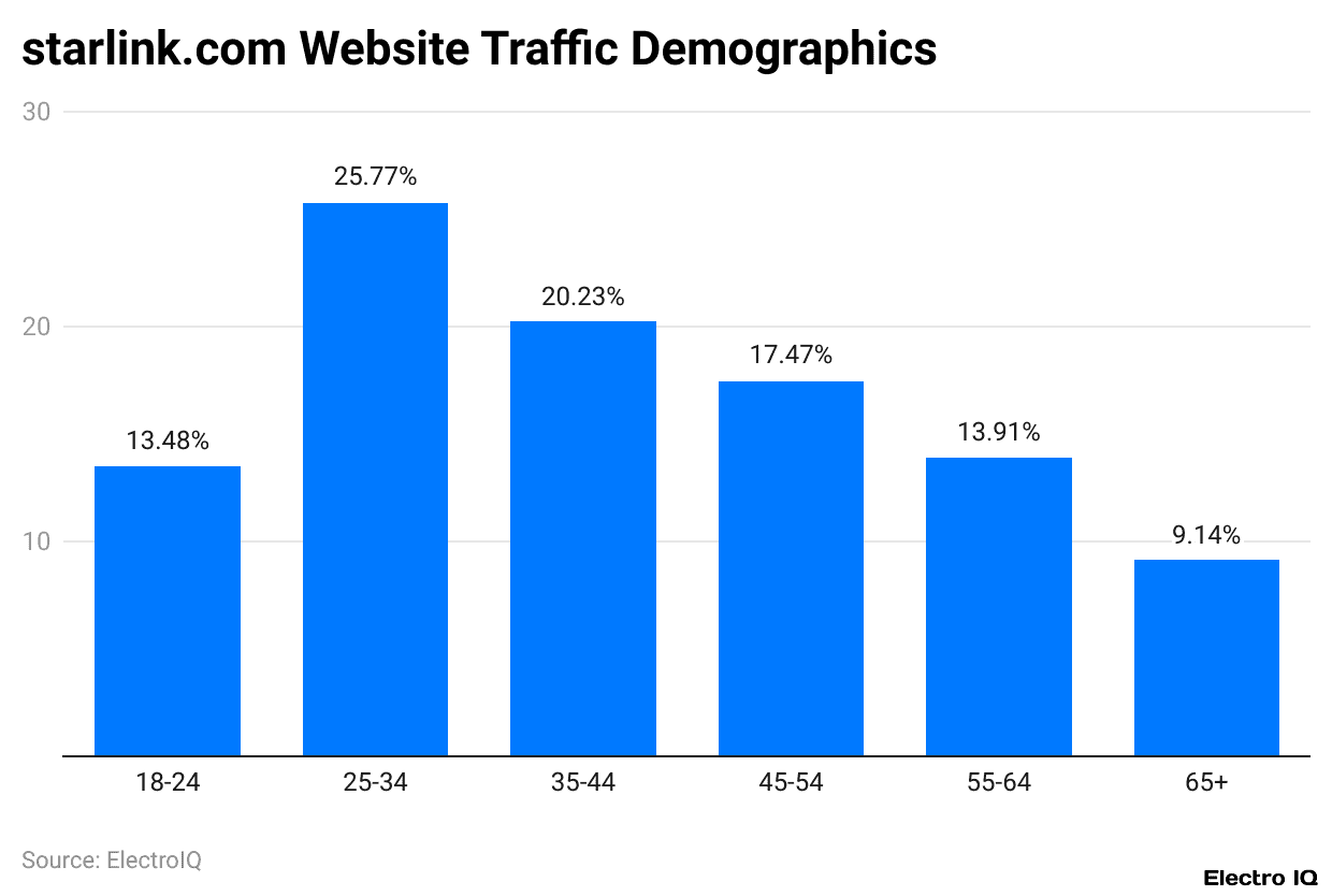starlink.com Website Traffic Demographics