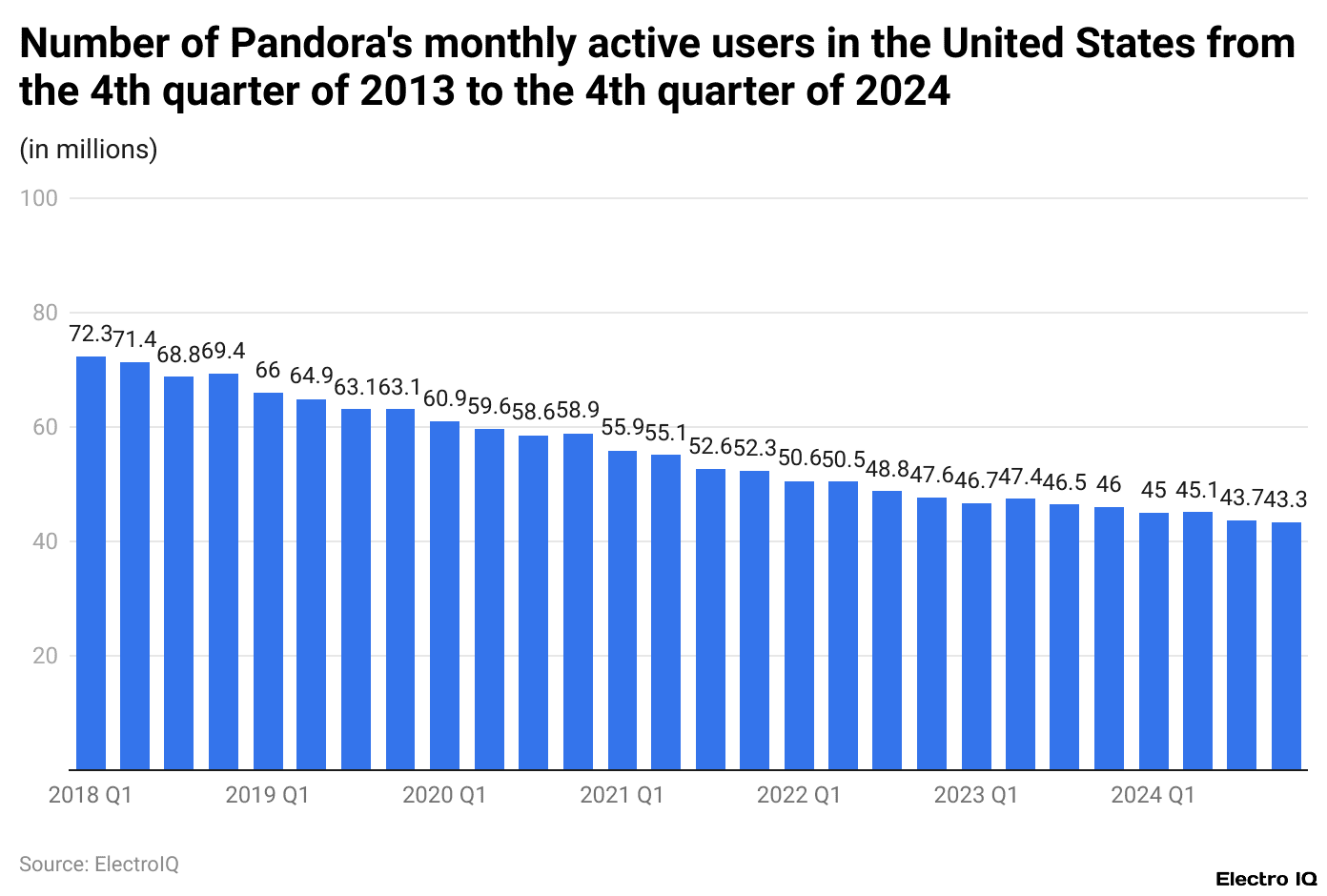 Number of Pandora's monthly active users in the United States from the 4th quarter of 2013 to the 4th quarter of 2024