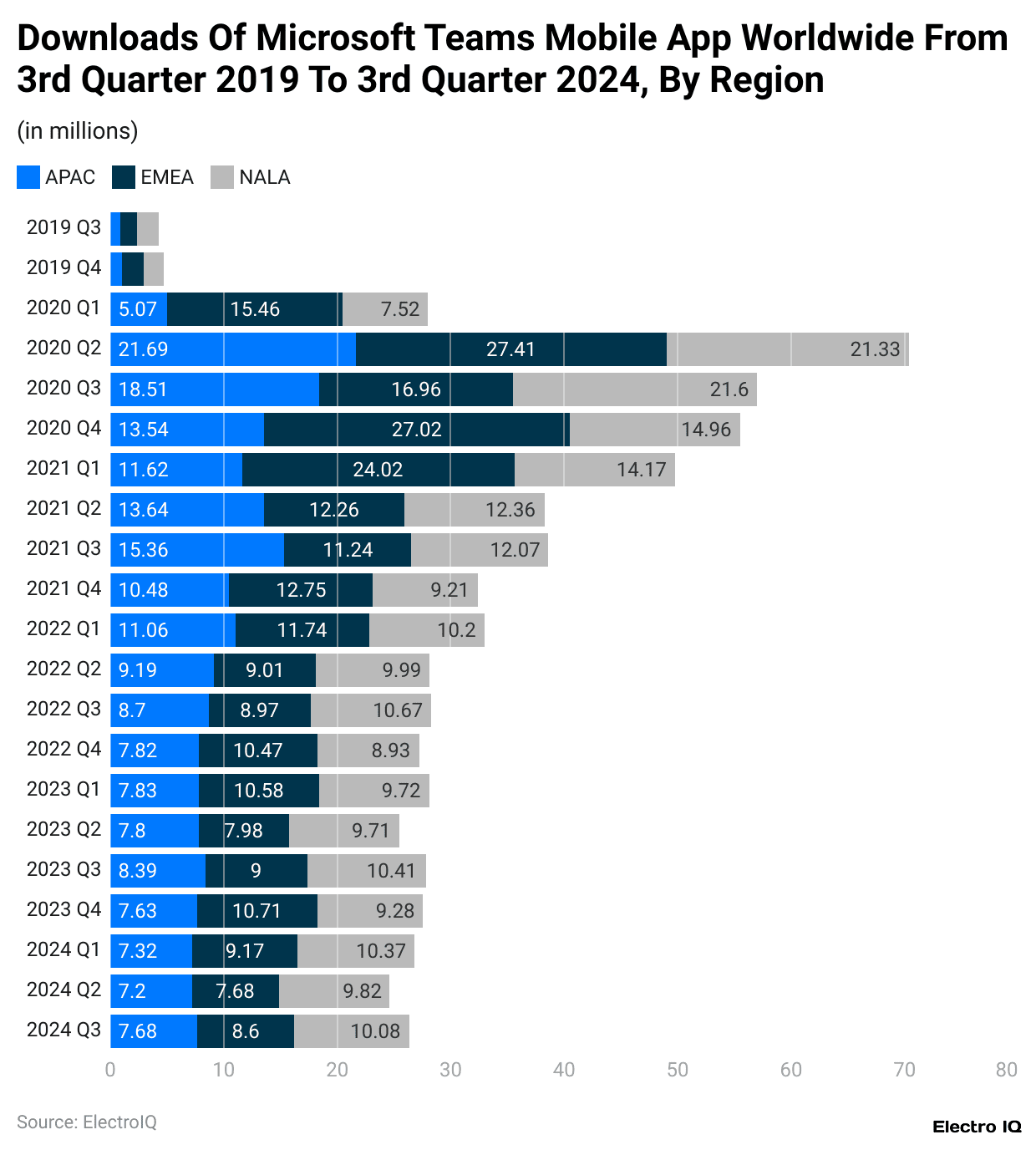 Downloads Of Microsoft Teams Mobile App Worldwide From 3rd Quarter 2019 To 3rd Quarter 2024, By Region