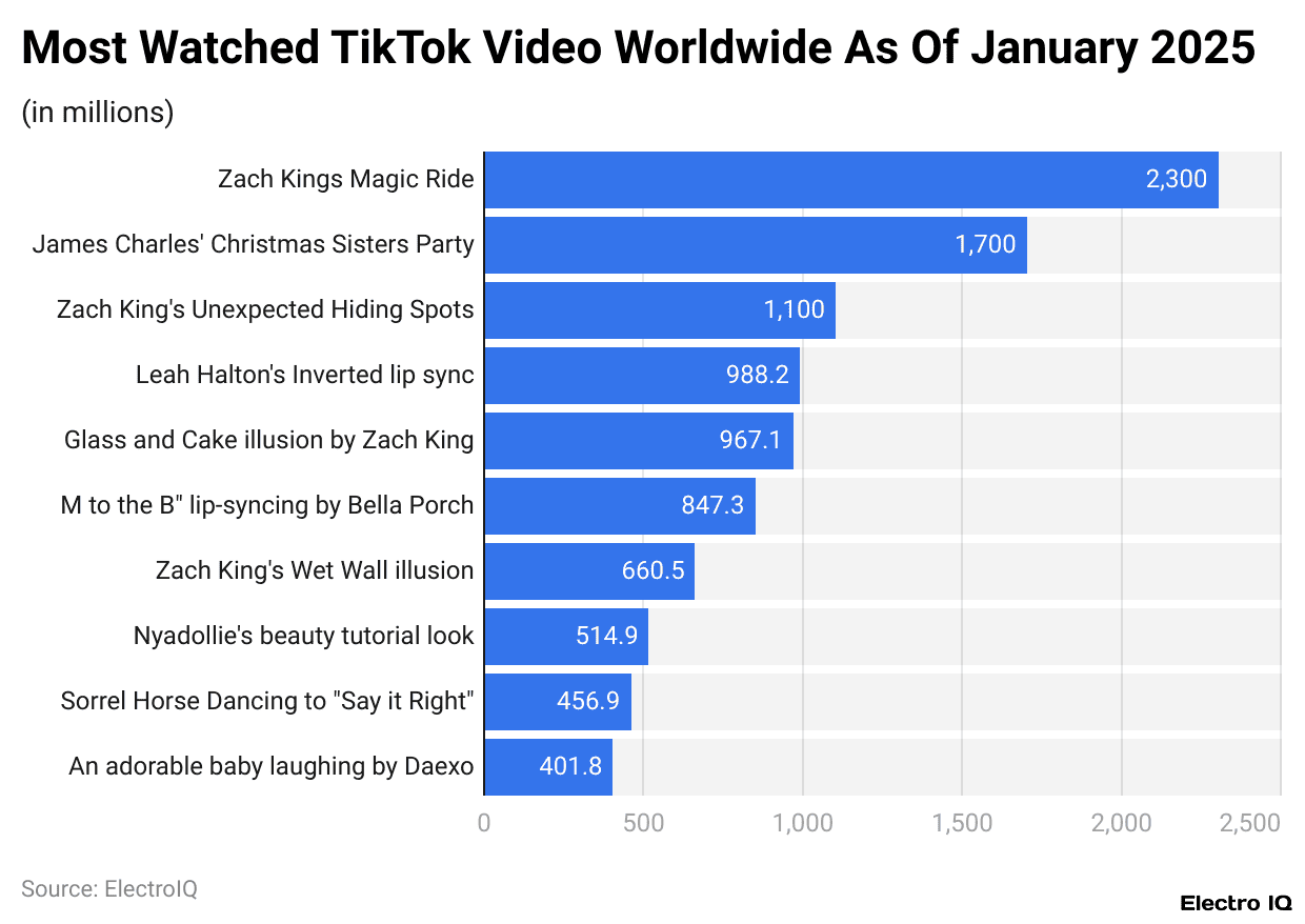 Most Watched TikTok Video Worldwide As Of January 2025