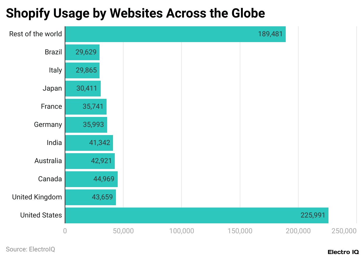 Shopify Usage by Websites Across the Globe