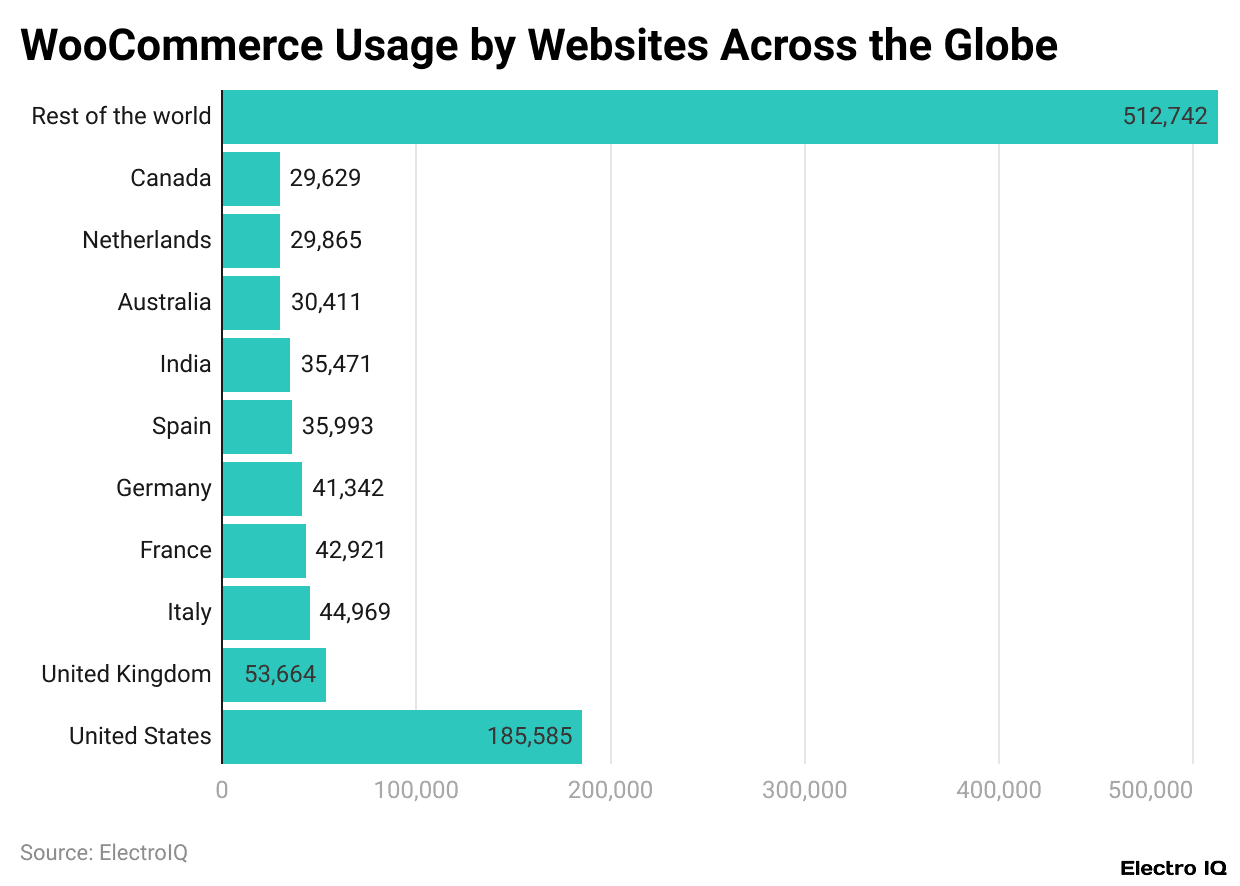 WooCommerce Usage by Websites Across the Globe