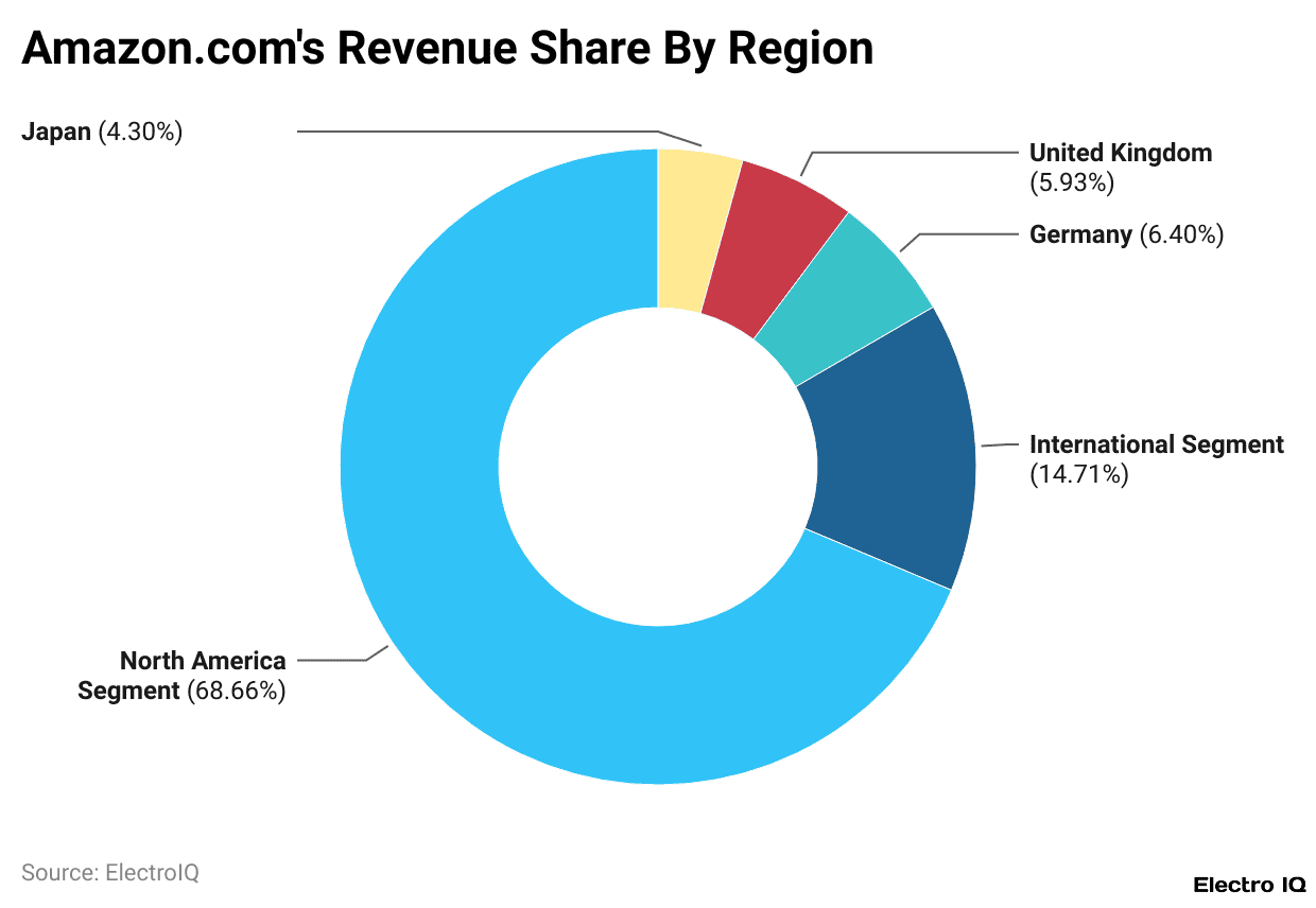 Amazon.com's Revenue Share By Region