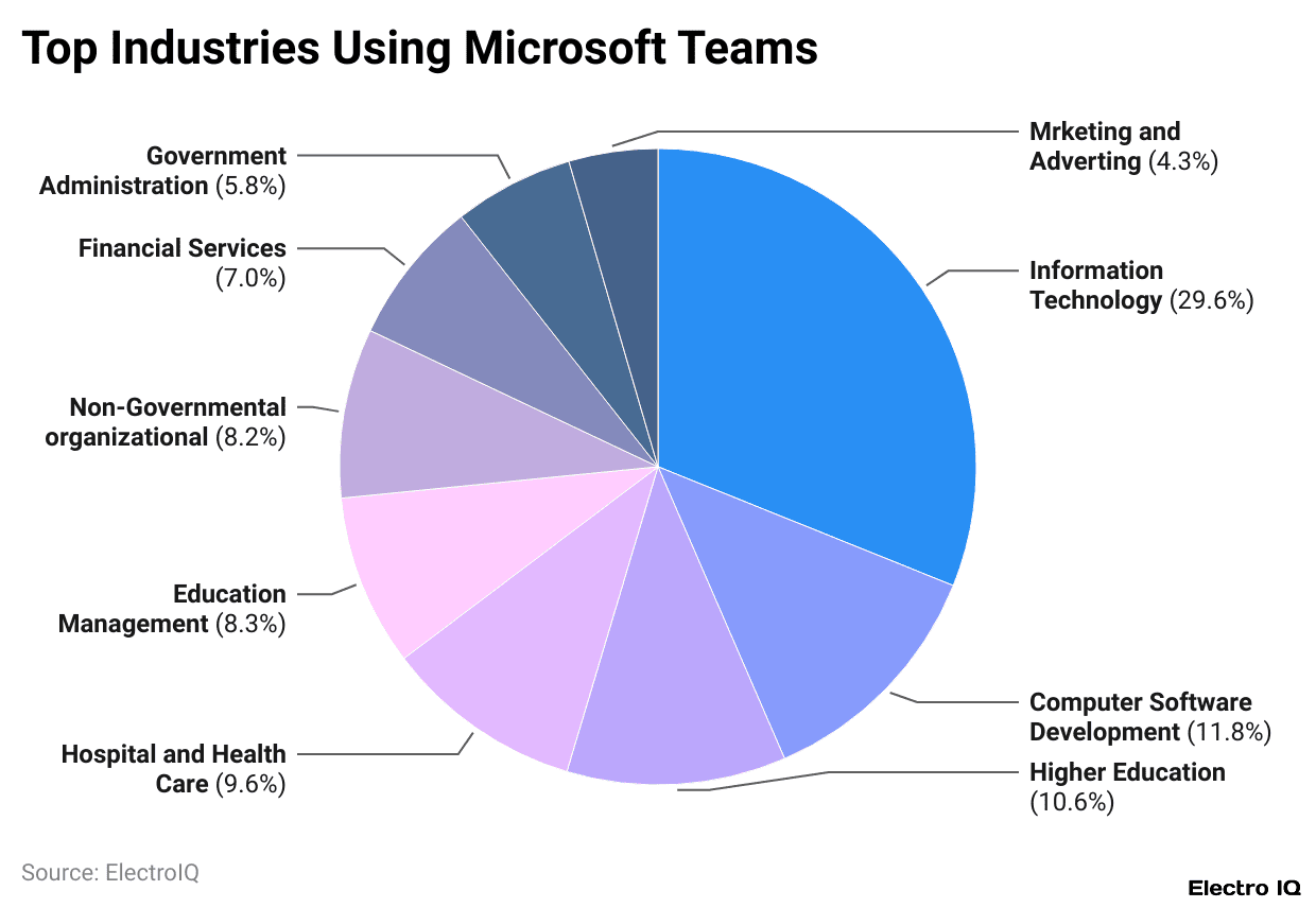 Top Industries Using Microsoft Teams
