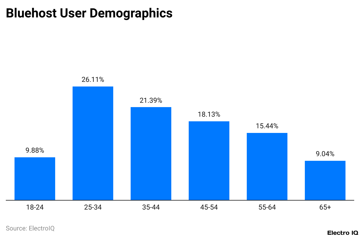 Bluehost User Demographics