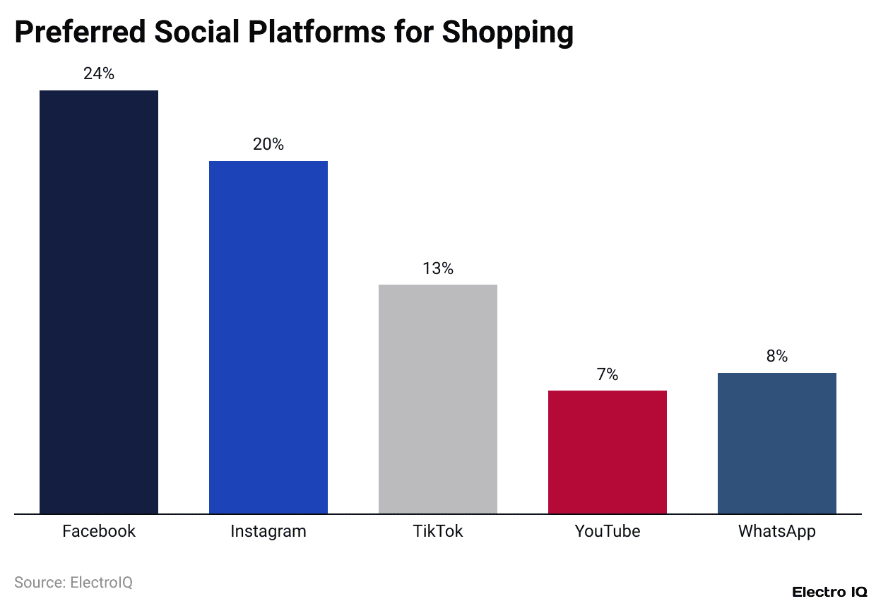 Preferred Social Platforms for Shopping