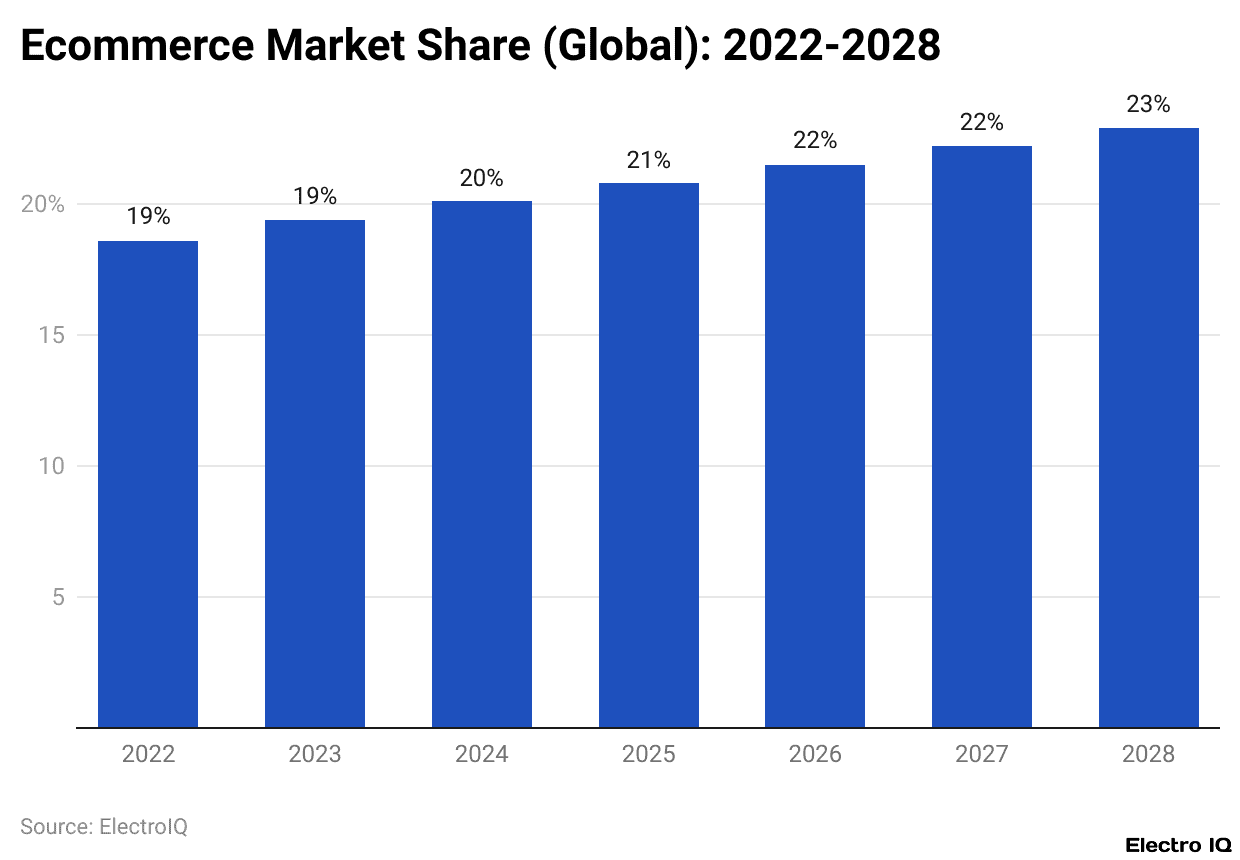 Ecommerce Market Share (Global): 2022-2028