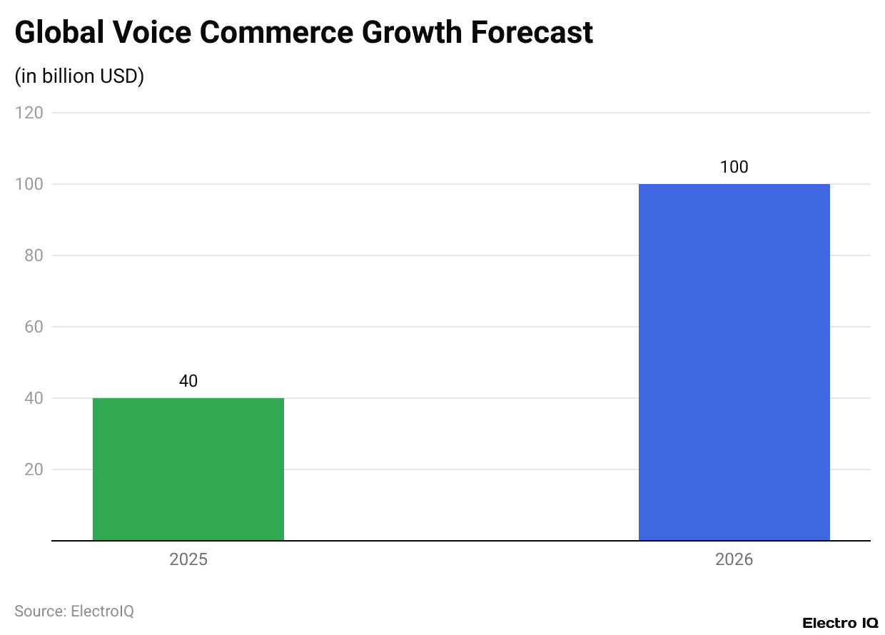 Global Voice Commerce Growth Forecast