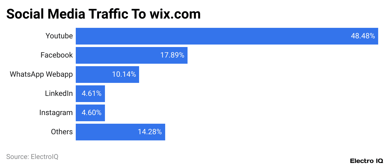 Social Media Traffic To wix.com