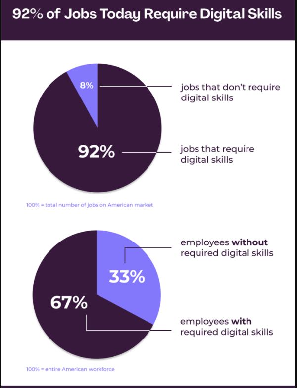 92% of jobs will require digital skills