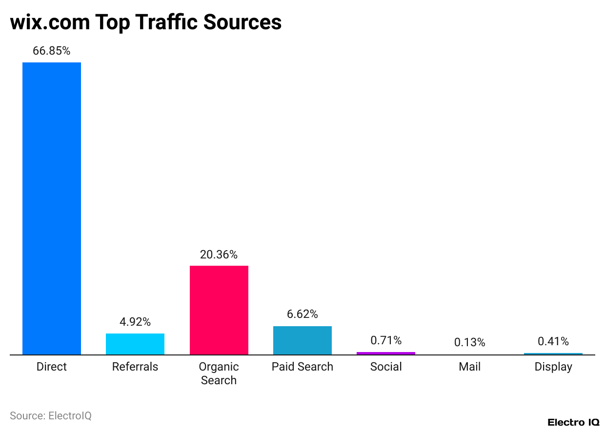 wix.com Top Traffic Sources