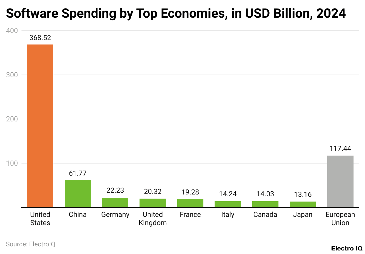Software Spending by Top Economies, in USD Billion, 2024