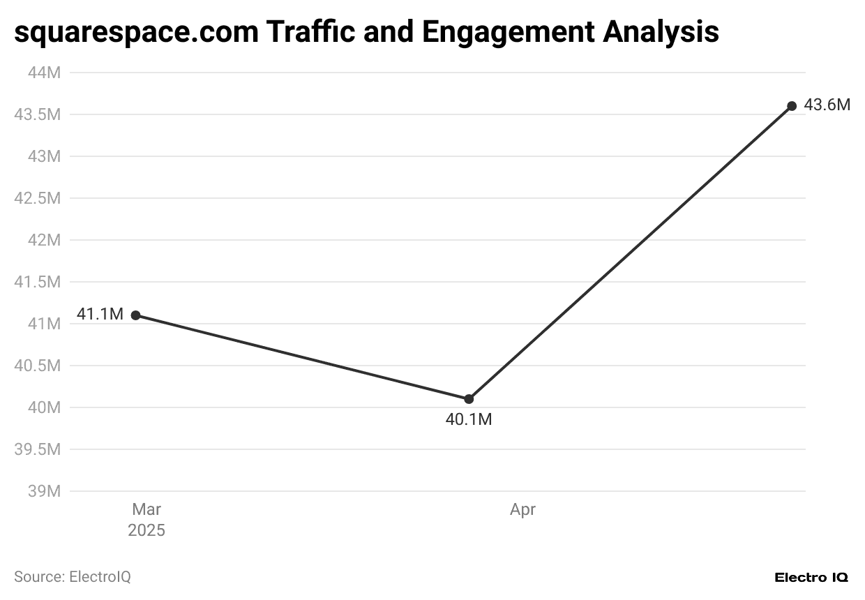 -squarespace-com-traffic-and-engagement-analysis