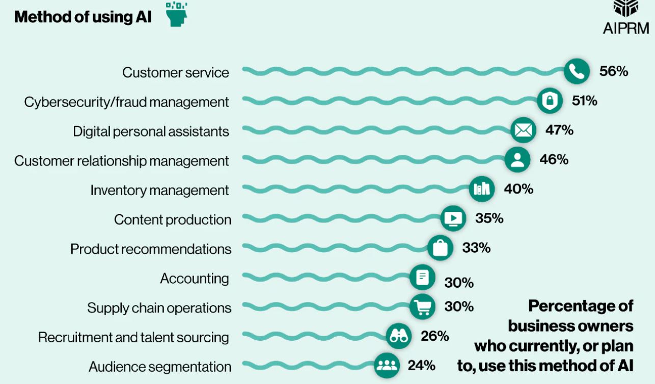 AI Usage Statistics In Businesses