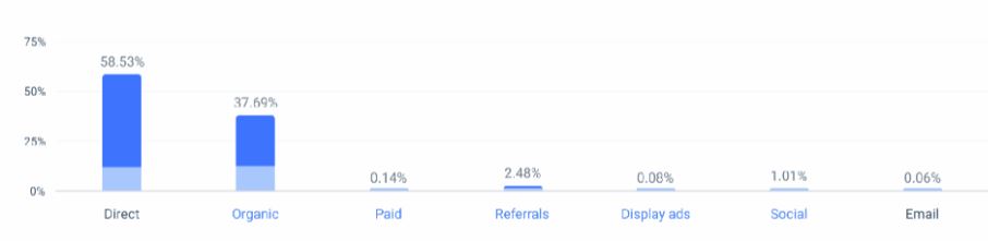 Ahrefs Marketing Channels