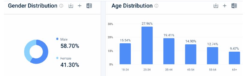 Ahrefs Website Demographics