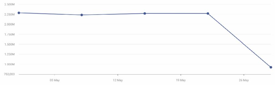 Ahrefs Website Total Visits