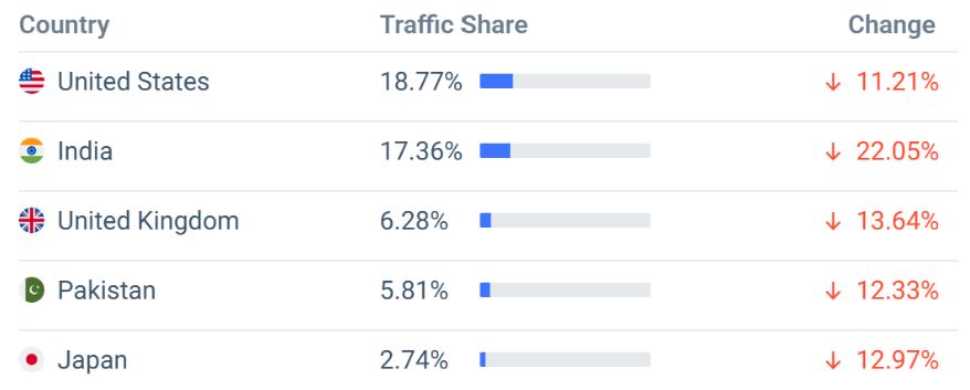 Ahrefs Website Traffic By Country