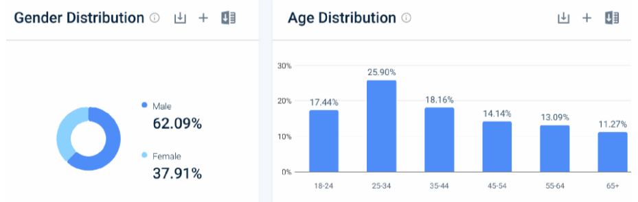 Ahrefs Website Traffic Demographics
