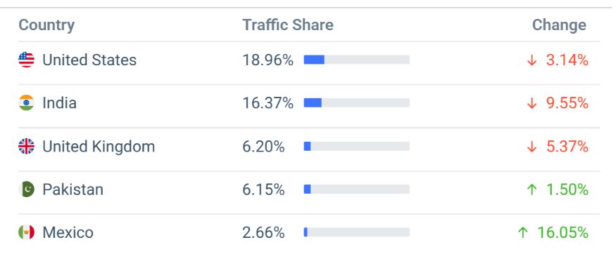Ahrefs Website Visit By Country