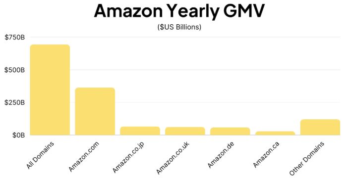 Amazon Yearly GMV
