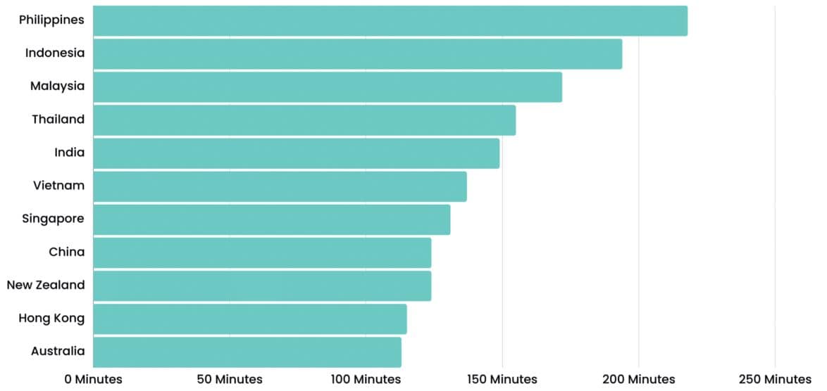 Average Spent Time On Social Media By Country