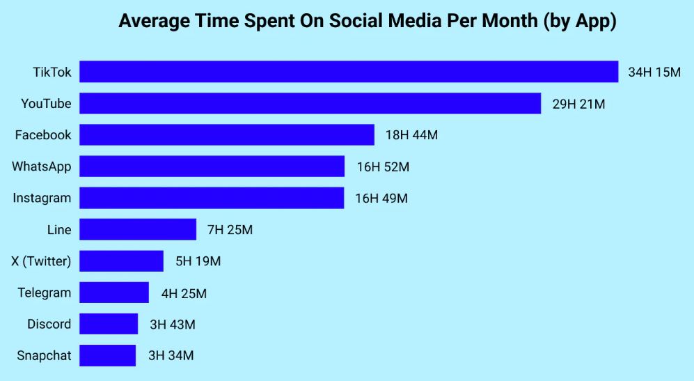 Average Time Spent on Social Media By App