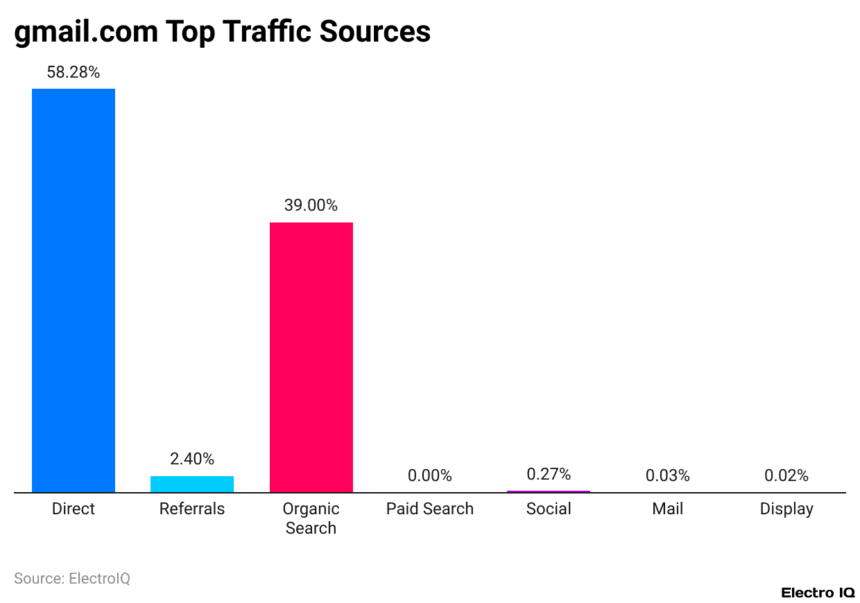 gmail.com Top Traffic Sources