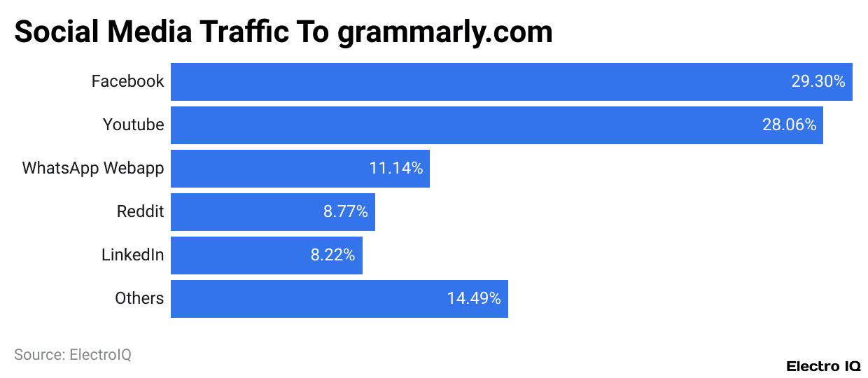 Social Media Traffic To grammarly.com
